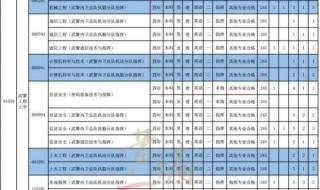 武警学院分数线 武警学院分数线